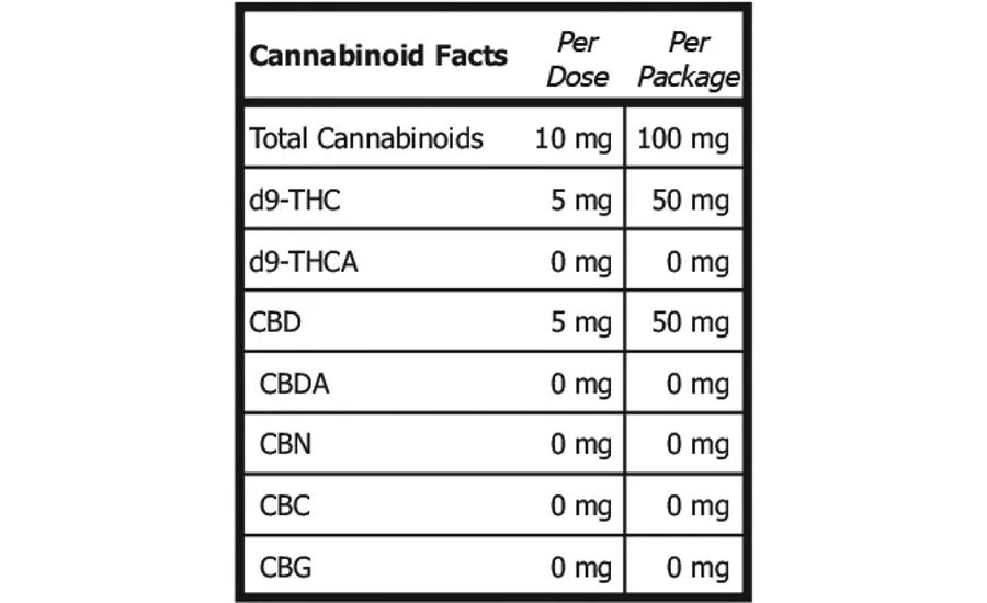 Table showing cannabinoid content per dose and per package for cannabis-infused edibles with THC and CBD amounts.